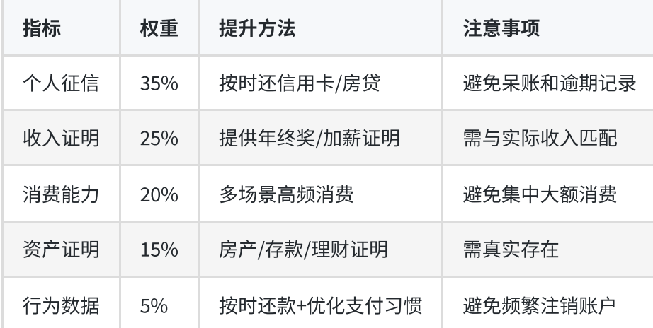 抓住机会！便荔卡包额度提升与与变现全攻略实战分享